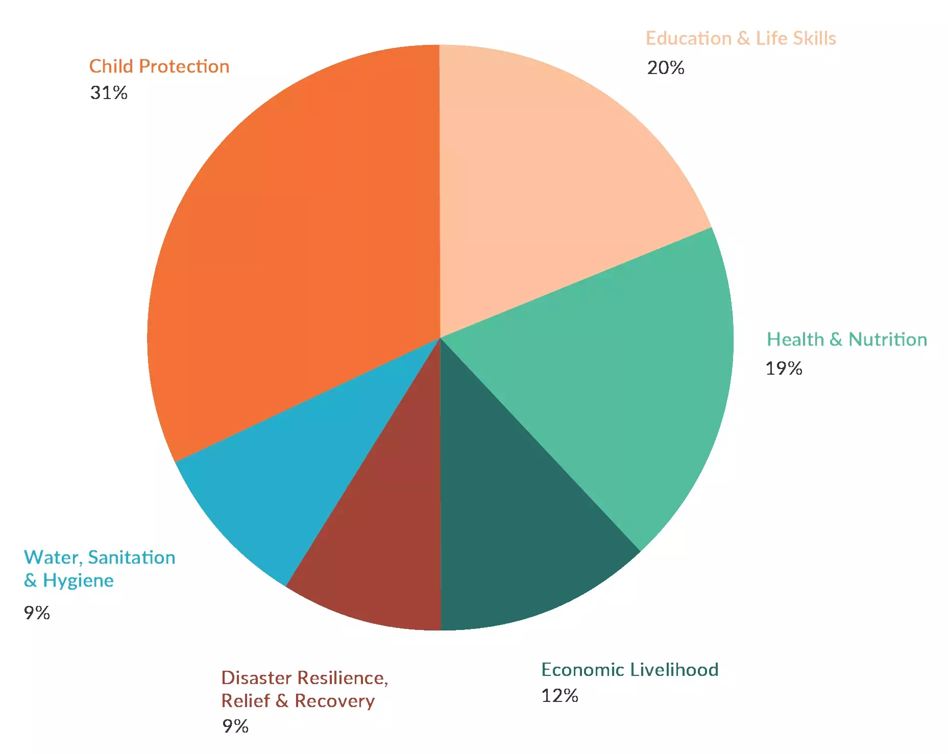funding_commitment chart