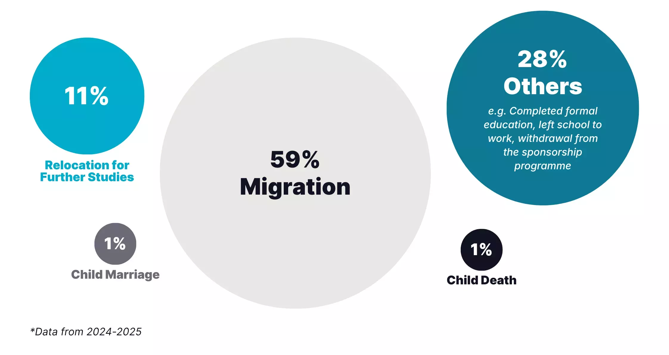 Reasons Children Leave