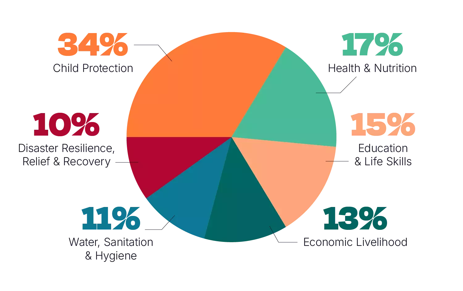 fy25 financial donationallocation