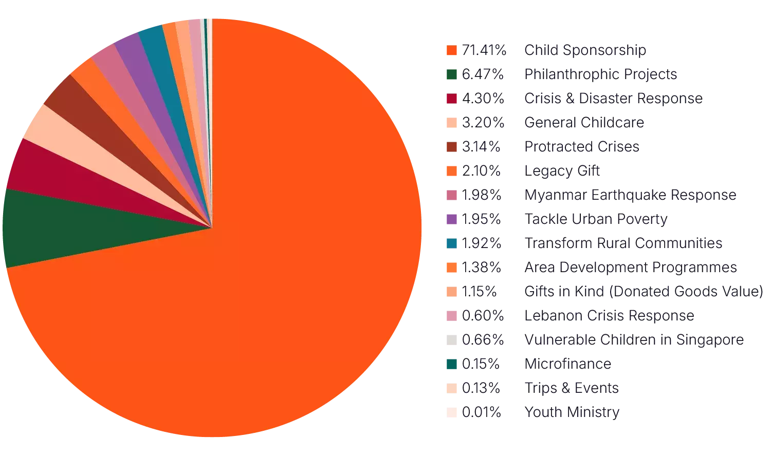 fy25 financial income